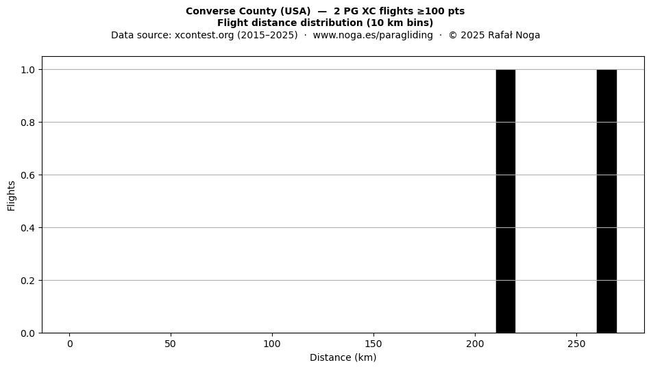 Flight distance