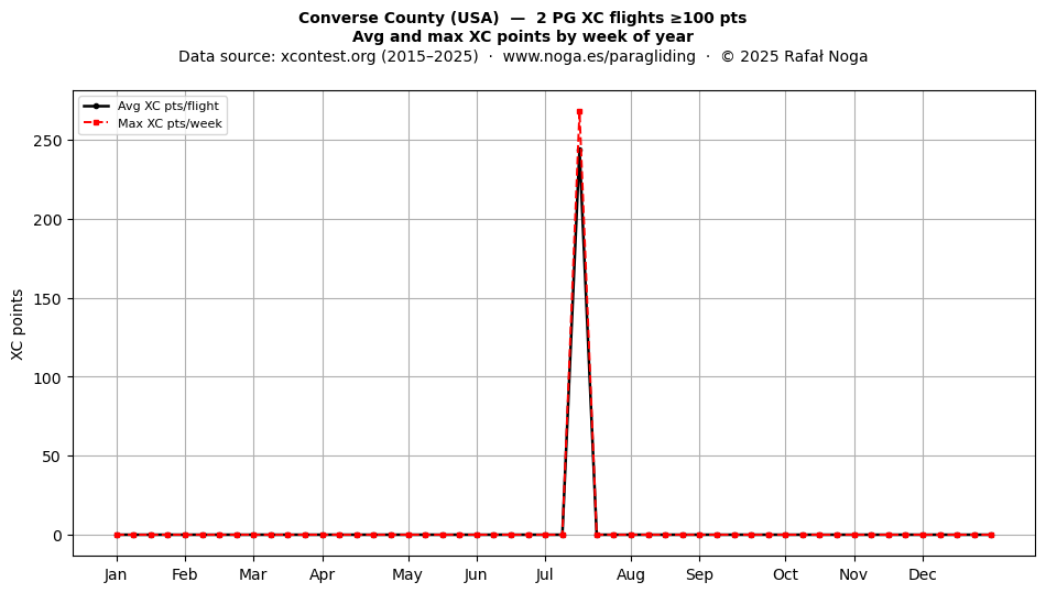 XC points by week