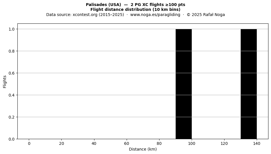 Flight distance