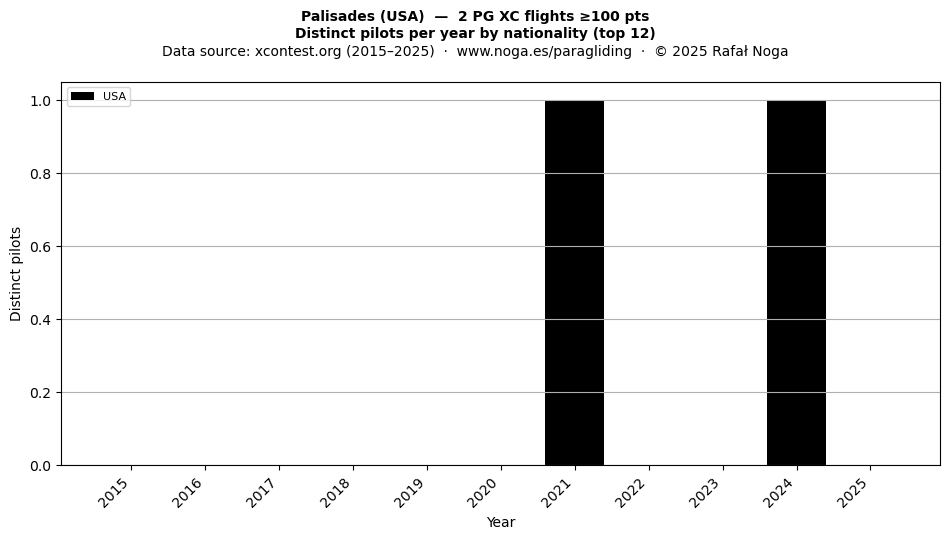 Distinct pilots per year