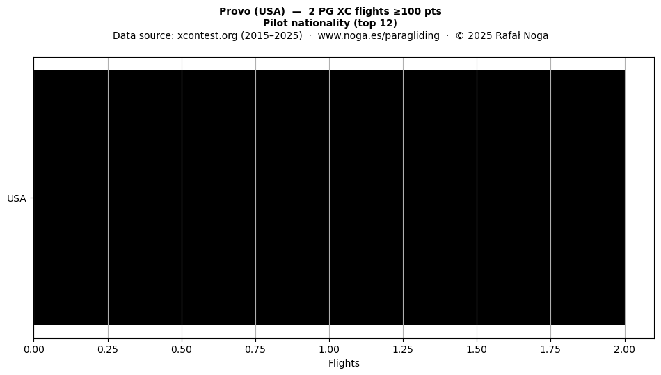 Pilot nationality