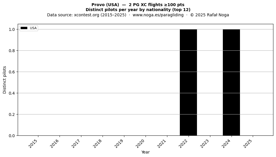 Distinct pilots per year