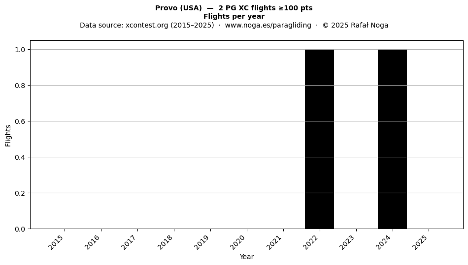Flights per year