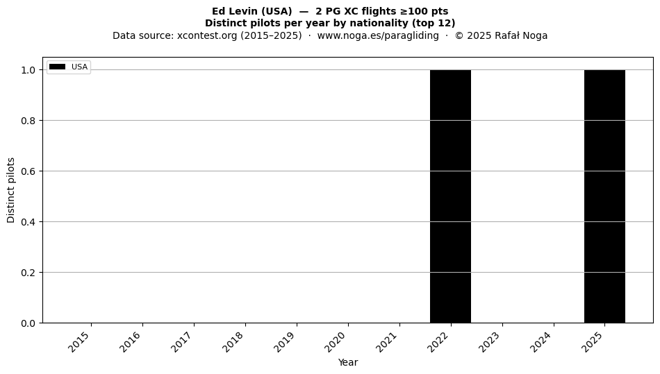 Distinct pilots per year