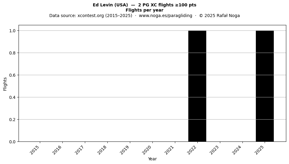 Flights per year