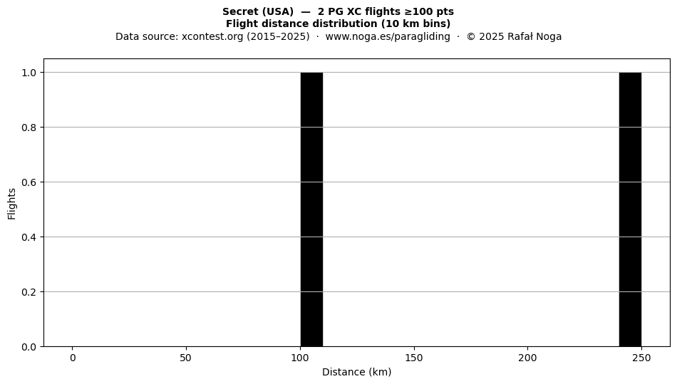 Flight distance