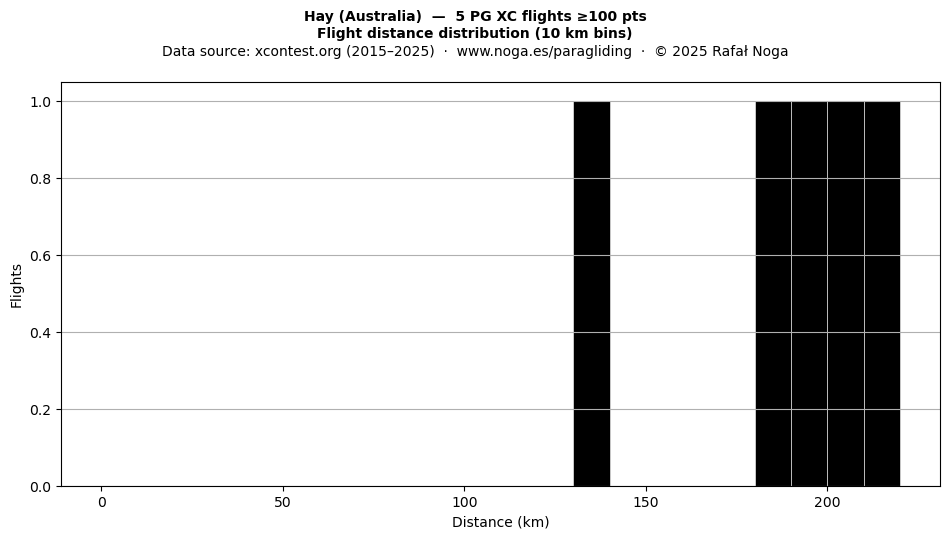 Flight distance