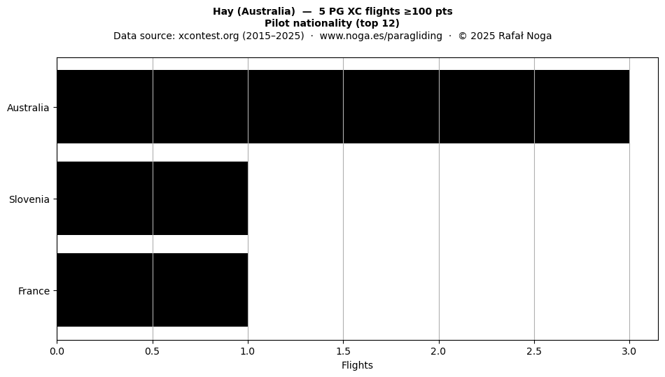 Pilot nationality