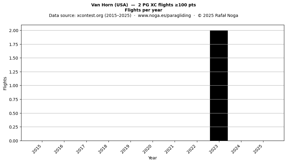 Flights per year