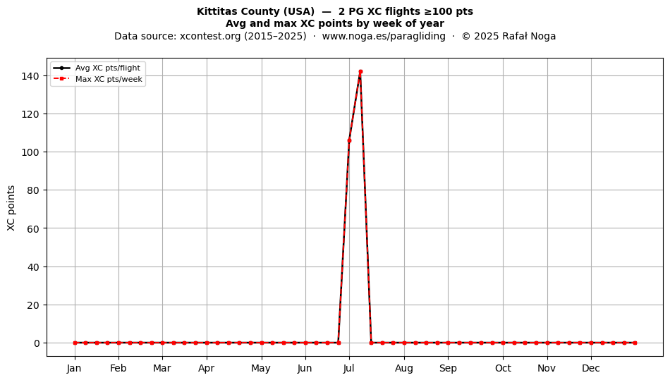 XC points by week