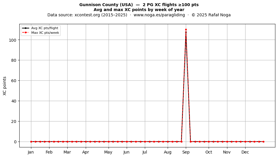XC points by week