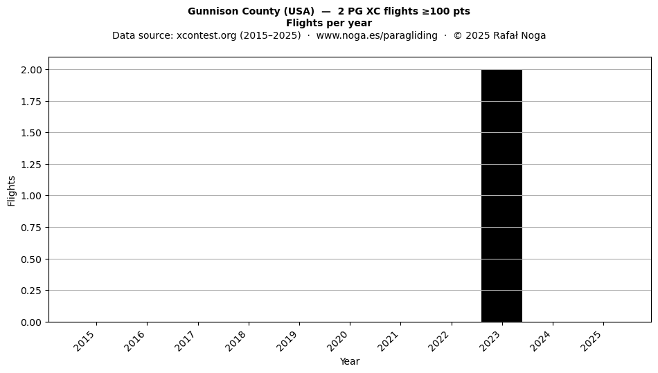 Flights per year