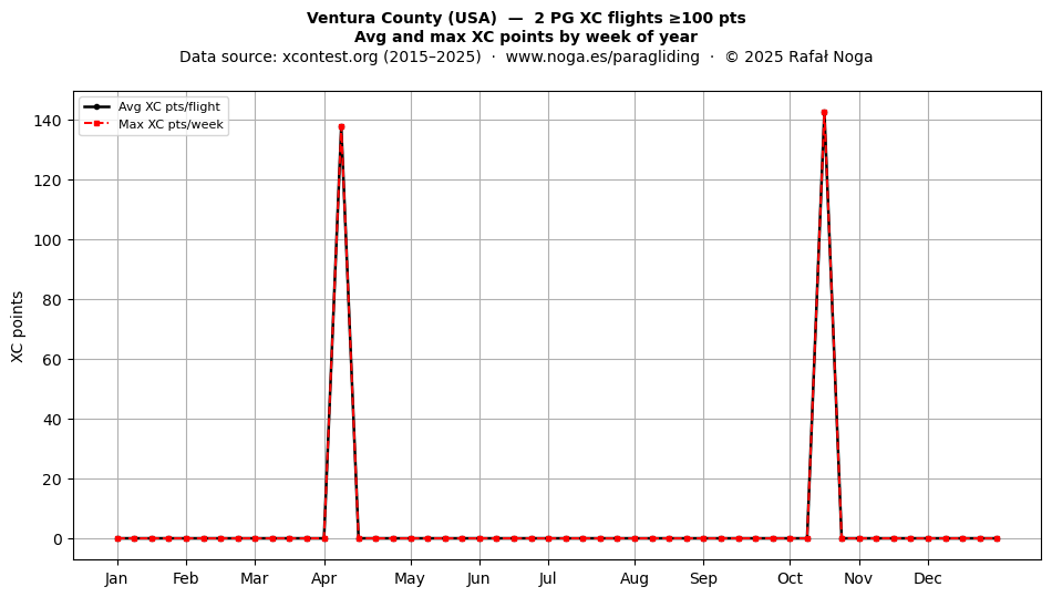 XC points by week