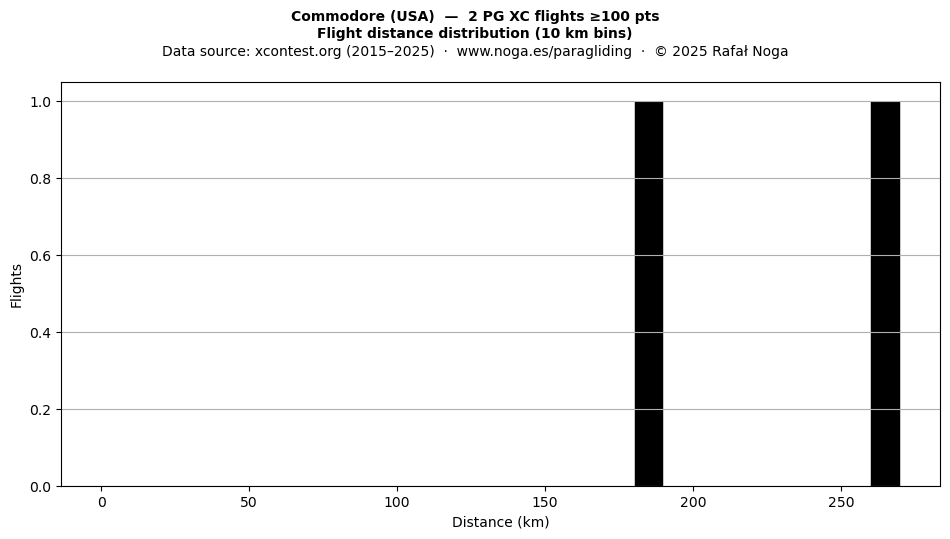Flight distance
