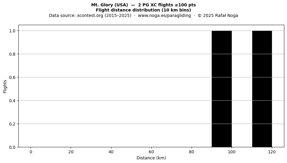 Flight distance