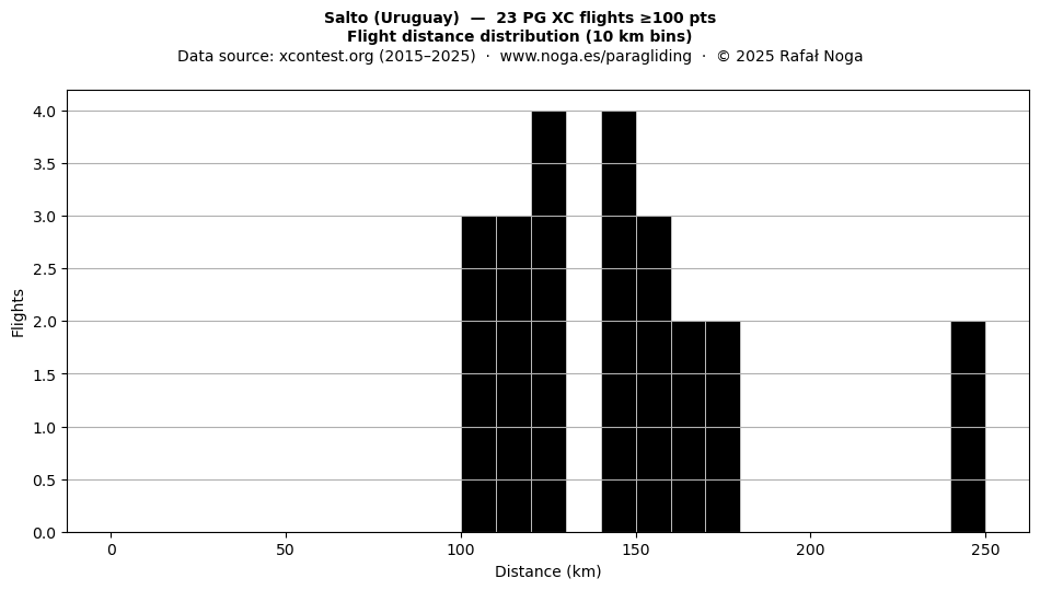 Flight distance