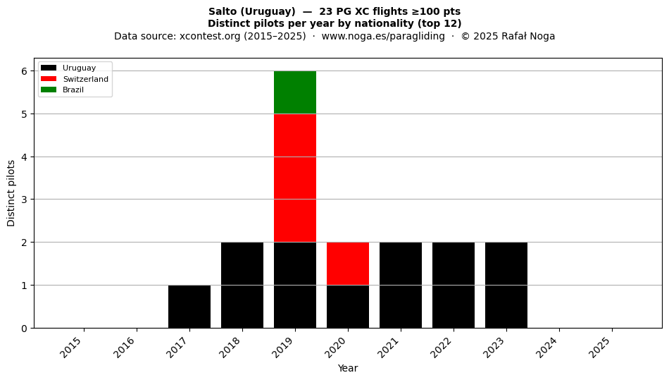 Distinct pilots per year