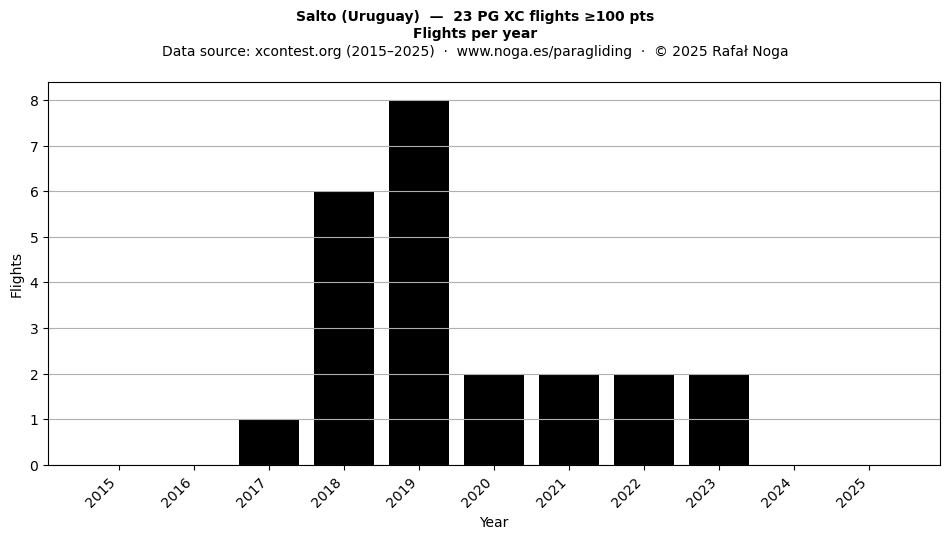 Flights per year