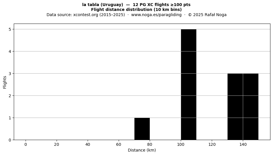 Flight distance