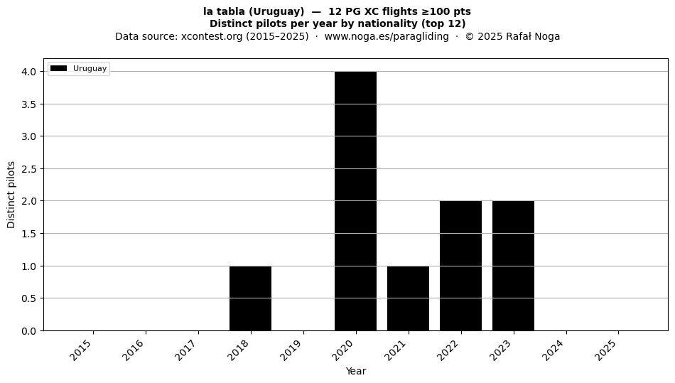 Distinct pilots per year