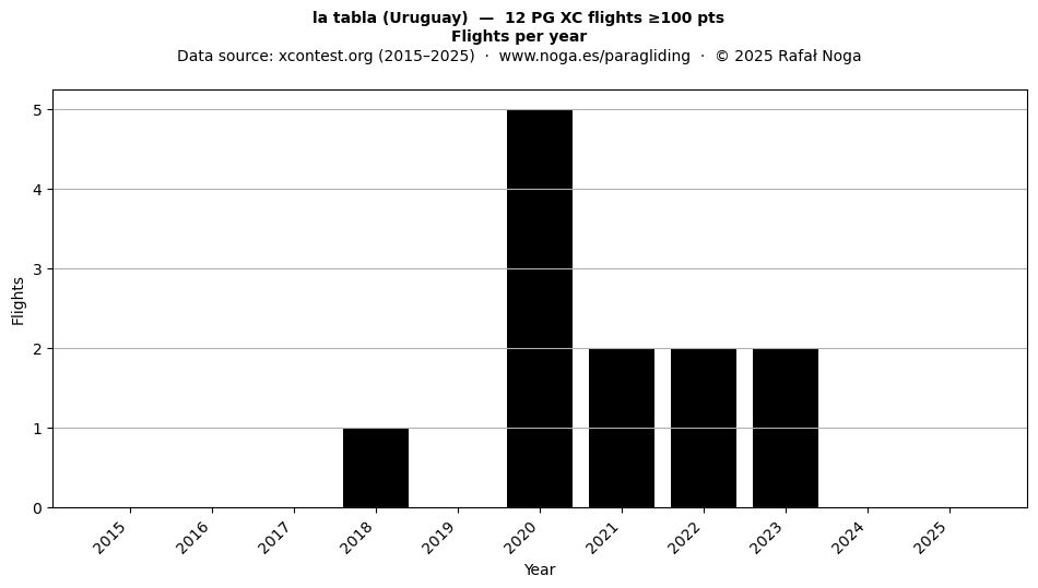 Flights per year