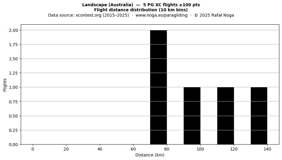 Flight distance