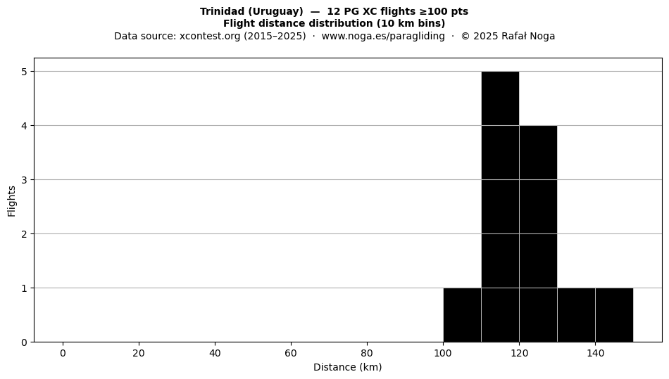 Flight distance