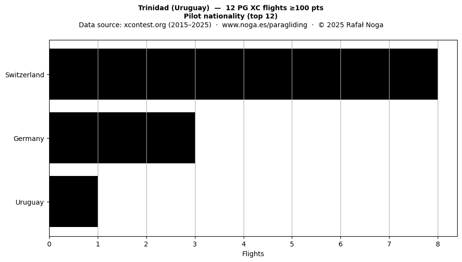 Pilot nationality