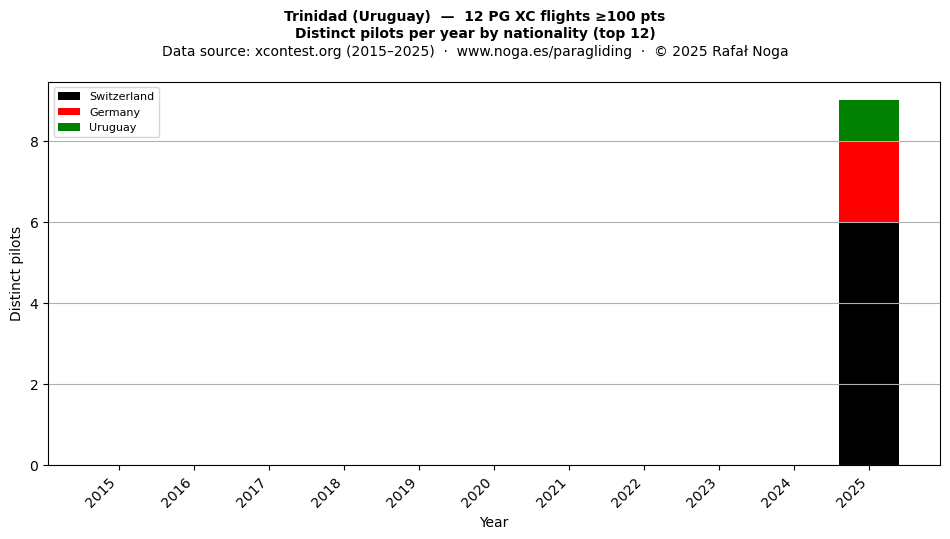 Distinct pilots per year