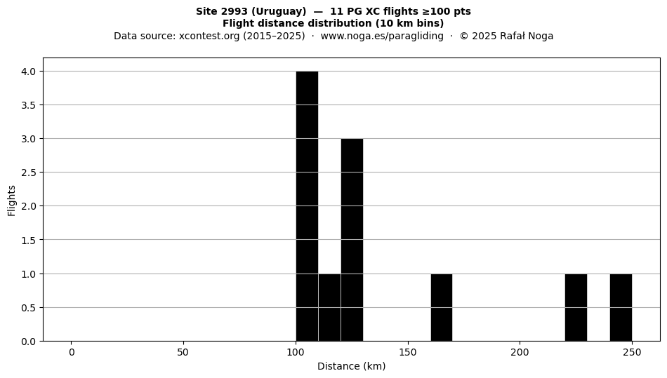 Flight distance