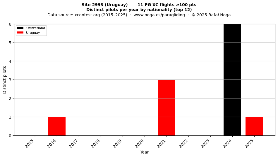 Distinct pilots per year