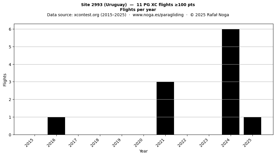Flights per year