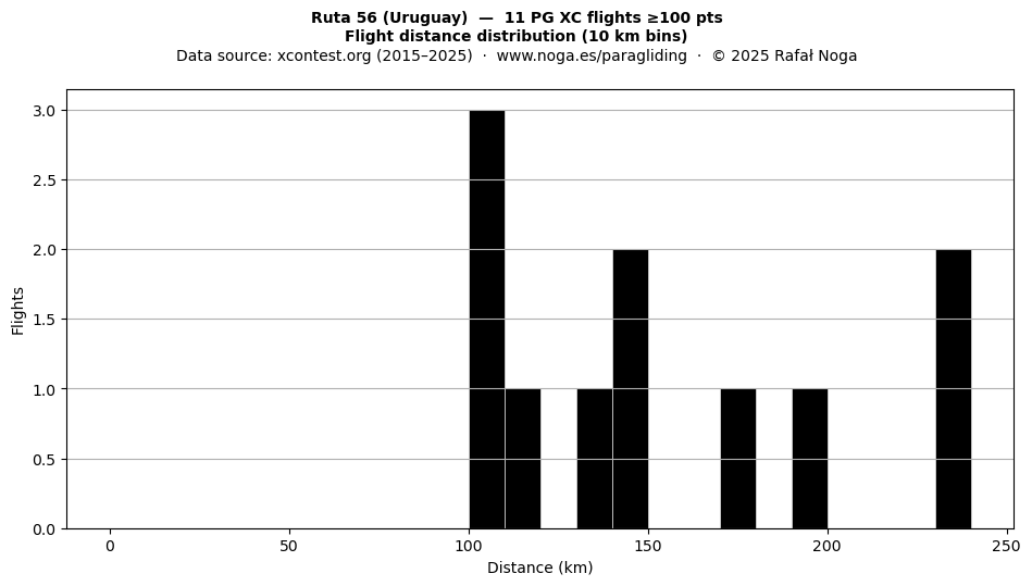 Flight distance