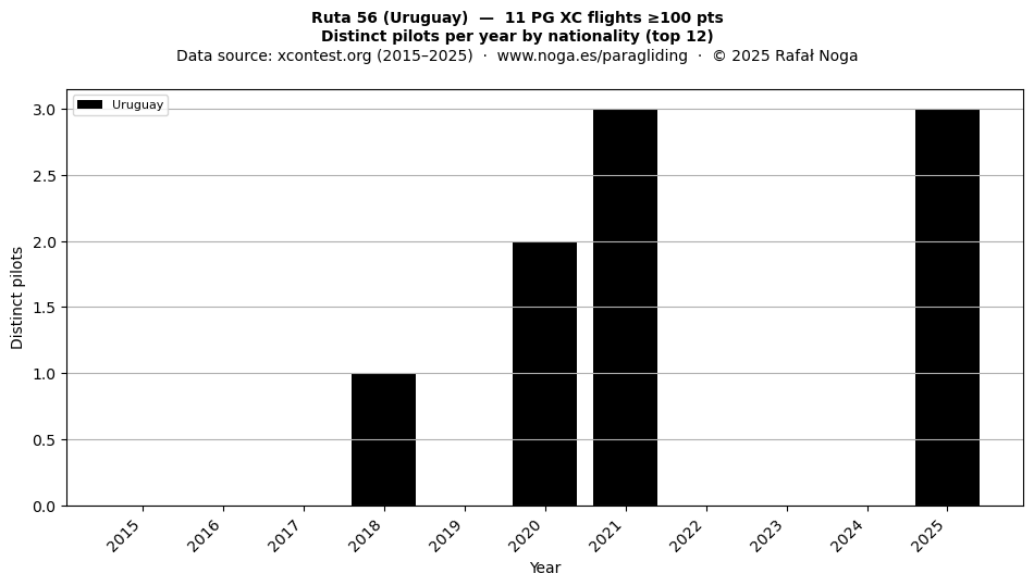 Distinct pilots per year