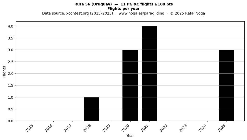 Flights per year