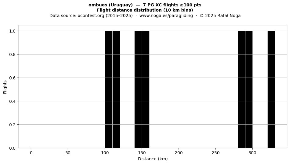 Flight distance