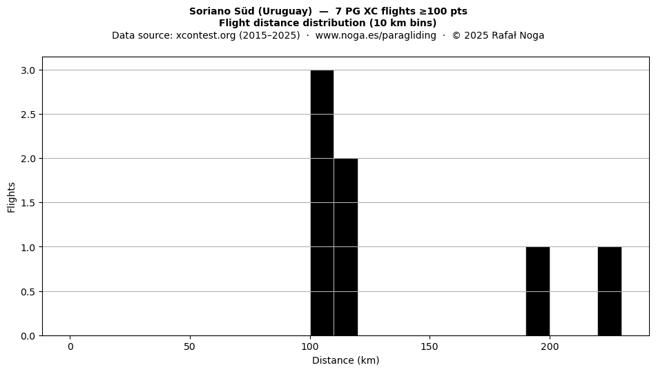 Flight distance
