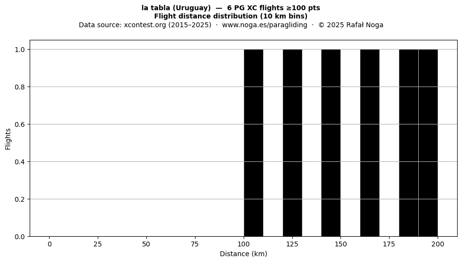 Flight distance