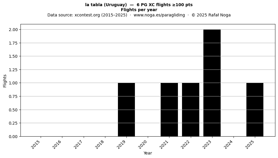 Flights per year