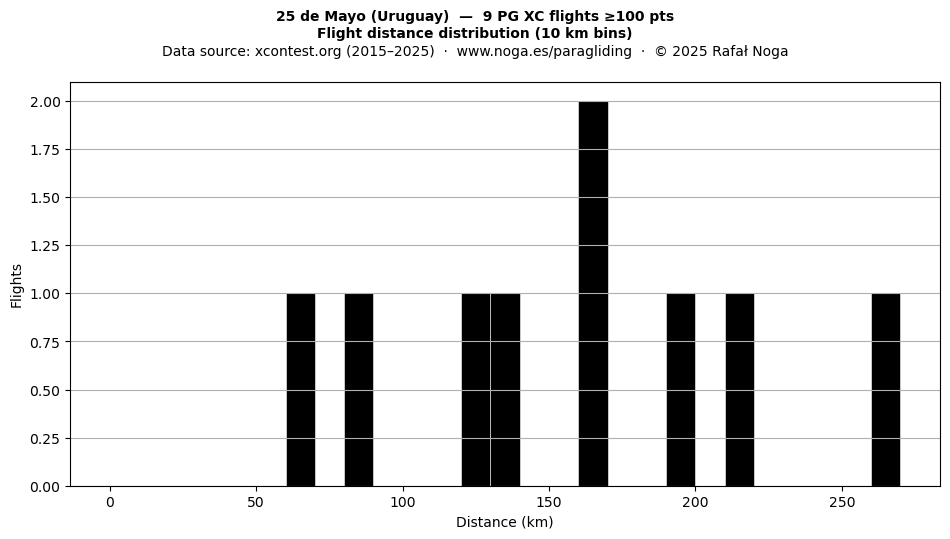 Flight distance