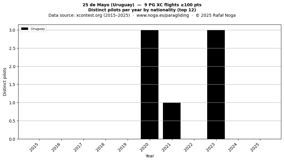 Distinct pilots per year