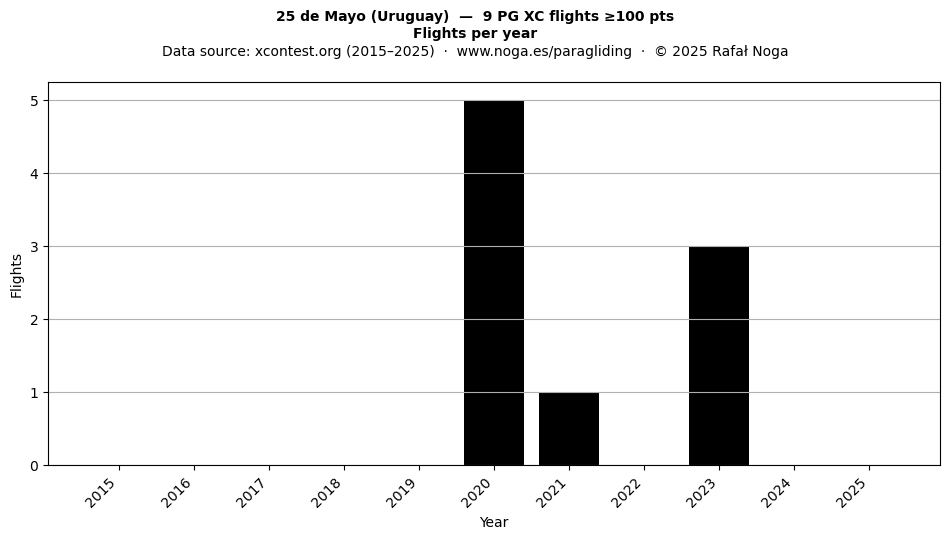 Flights per year