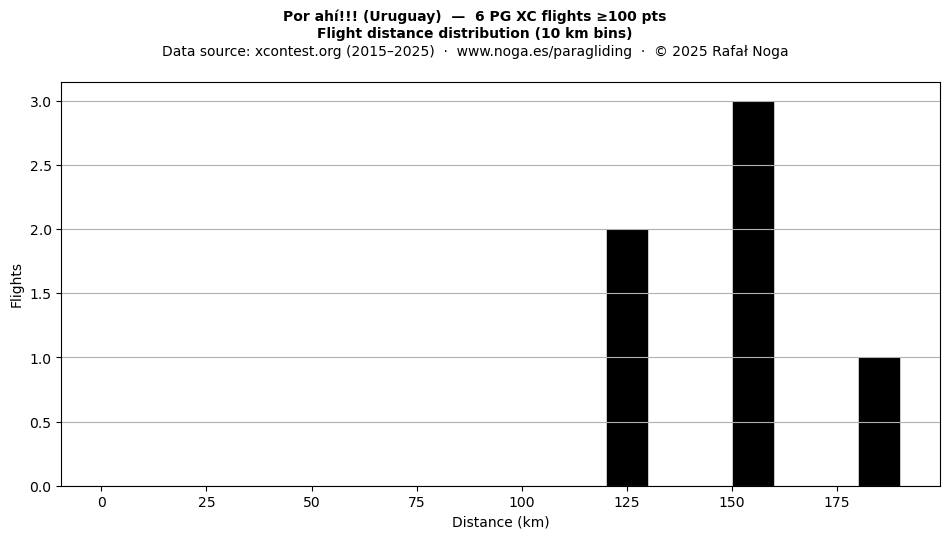 Flight distance