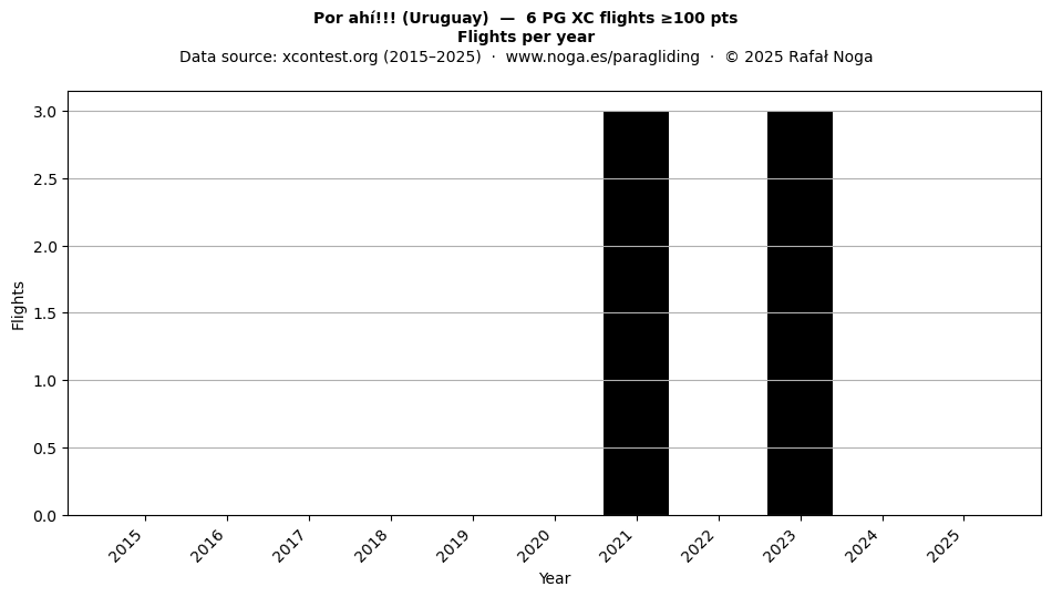 Flights per year