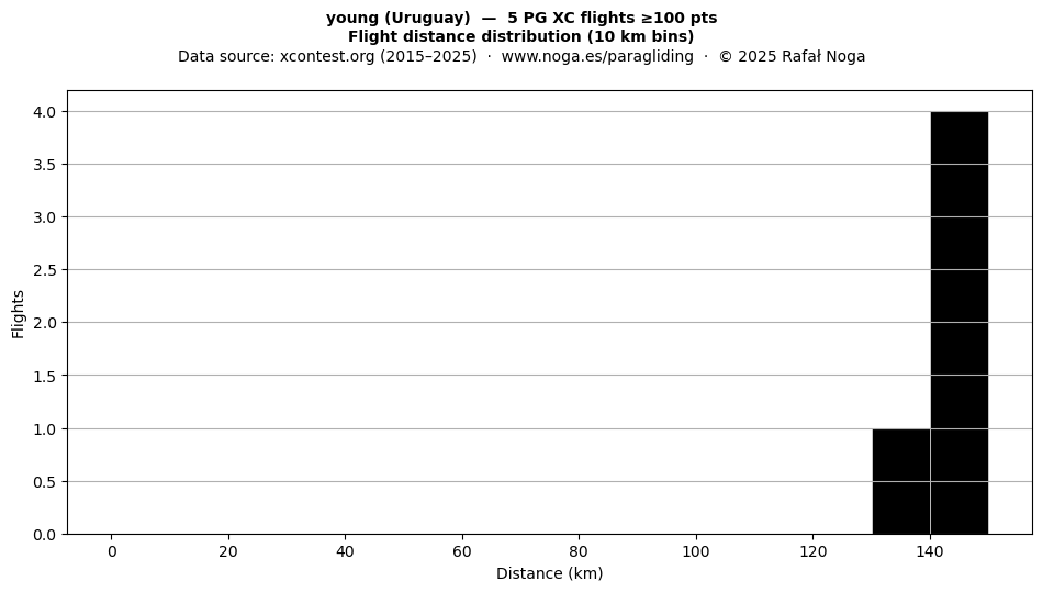 Flight distance