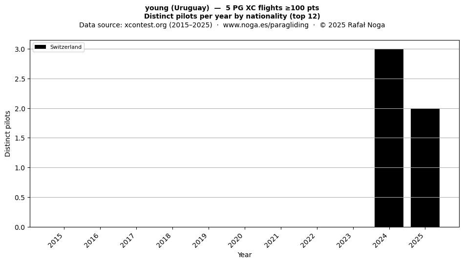 Distinct pilots per year