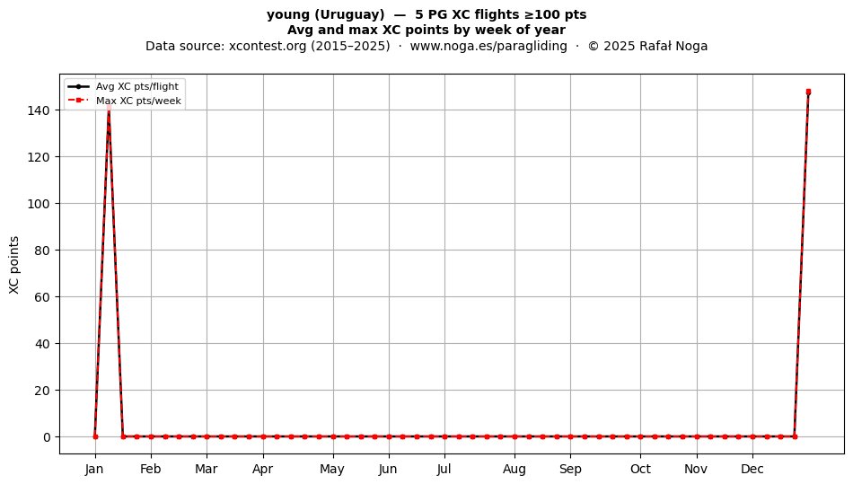 XC points by week