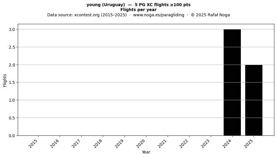 Flights per year