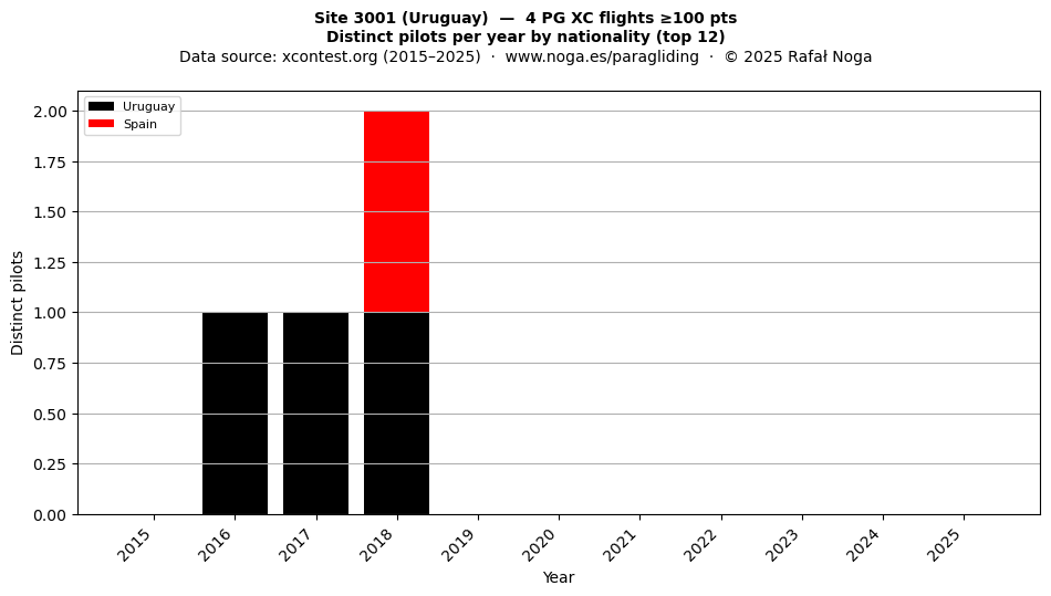 Distinct pilots per year