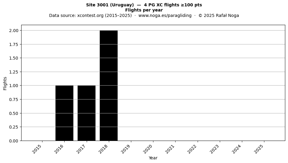Flights per year